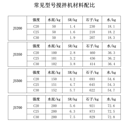 攪拌機各型號配合比表